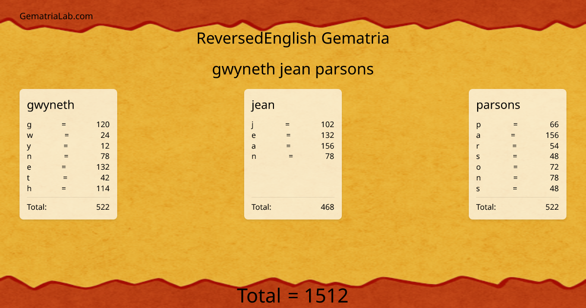 gwyneth jean parsons in reversedEnglish Gematria